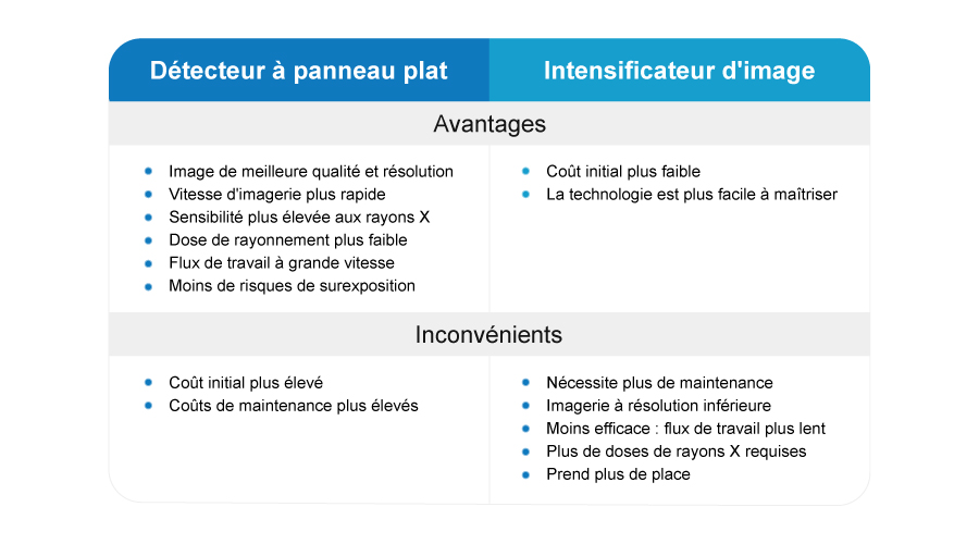 Détecteur à écran plat VS intensificateur d'image : lequel devrait être votre meilleur choix ?cid=12